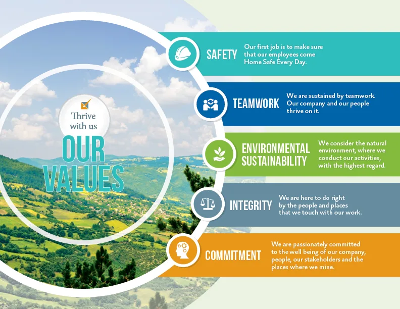 A graphic in the Who We Are section that explains Alamos&#039; core values. There are 5 core values each with an accompanying short elaboration of that value displayed in a list. They are as follows: Safety - Our first job is to make sure that our employees come Home Safe Every Day. Teamwork - We are sustained by teamwork. Our company and our people thrive on it. Environmental Sustainability - We consider the natural environment, where we conduct our activities, with the highest regard. Integrity - We are here to do right by the people and place that we touch with our work. Commitment - We are passionately committed to the well being of our company, people, our stakeholders an the place where we mine.